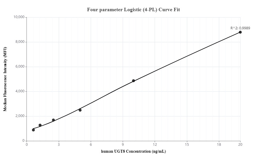 Cytometric bead array standard curve of MP00003-3